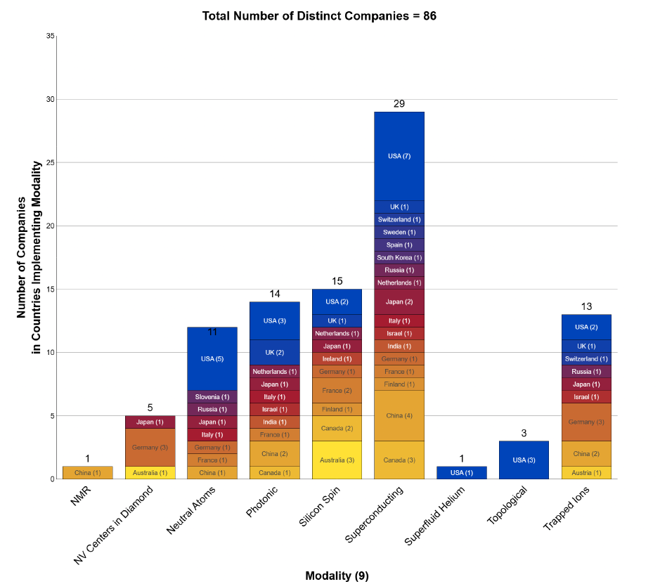 Chart showing the number of companies in each country that implement each quantum modality
